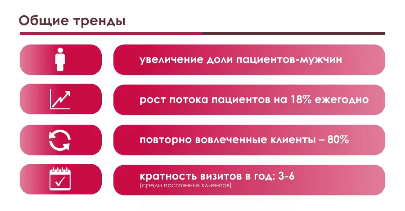 Тренды рынка «Клиники профессора Юцковской»
